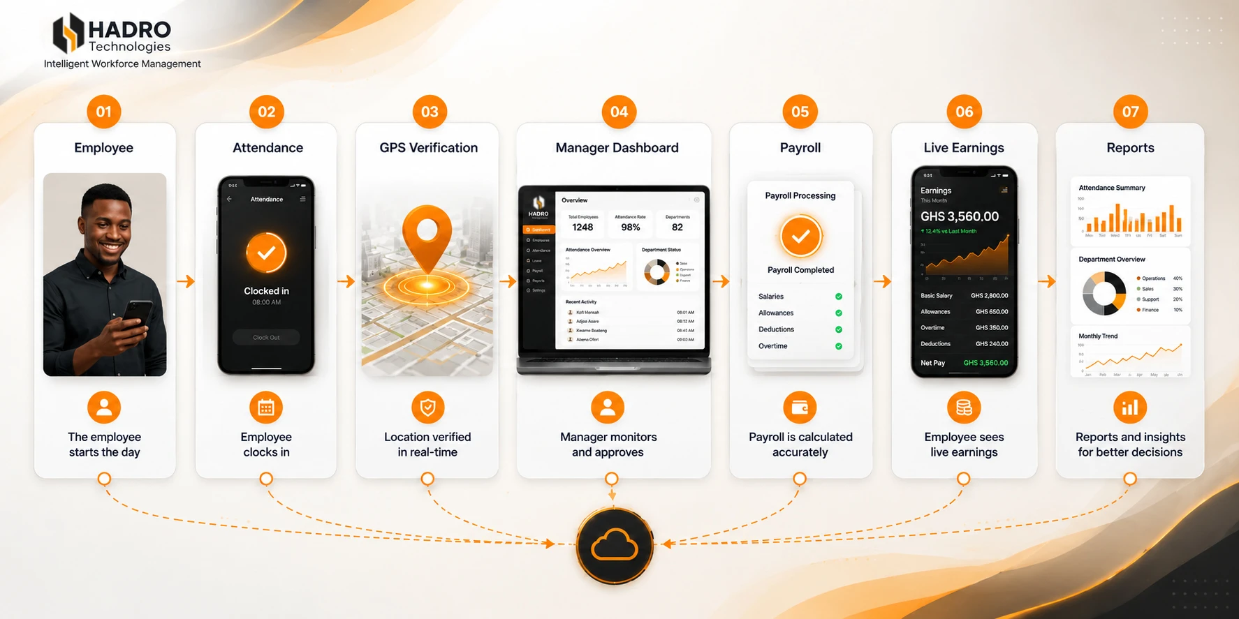 Connected workforce workflow